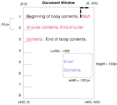 Image illustrating the effects of absolutely positioning a
box with respect to a containing block.